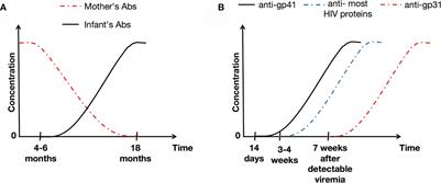 Are HIV-1-Specific Antibody Levels Potentially Useful Laboratory Markers to Estimate HIV Reservoir Size? A Review
